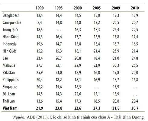 Xã hội nặng gánh thuế phí, ngân sách vẫn thâm hụt ảnh 3
