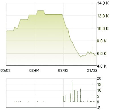 Những cổ phiếu mất giá “quá đà” ảnh 2