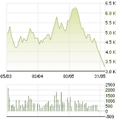Những cổ phiếu mất giá “quá đà” ảnh 5