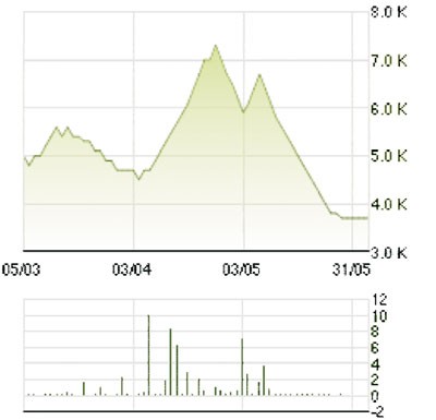 Những cổ phiếu mất giá “quá đà” ảnh 6