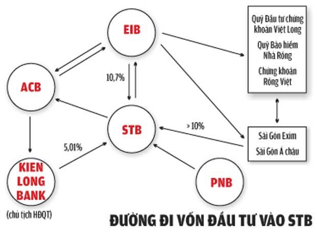 Uỷ thác đầu tư, con đường lách luật để thâu tóm Sacombank ảnh 1