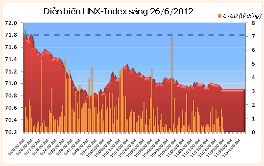 Sáng 26/6: Đe dọa ngưỡng hỗ trợ ảnh 2