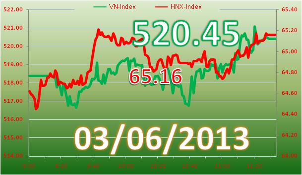 Phiên sáng 3/6: Bật tăng cuối phiên ảnh 3