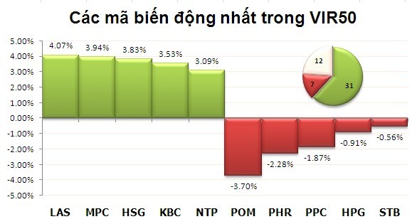 Phiên sáng 3/6: Bật tăng cuối phiên ảnh 4
