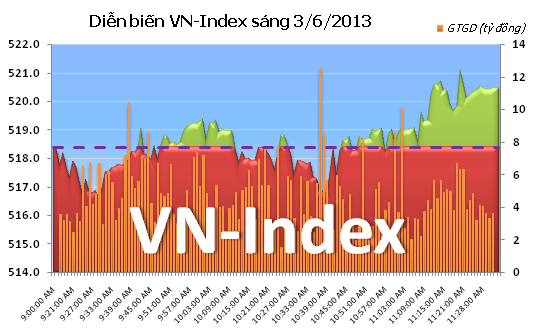 Phiên sáng 3/6: Bật tăng cuối phiên ảnh 1