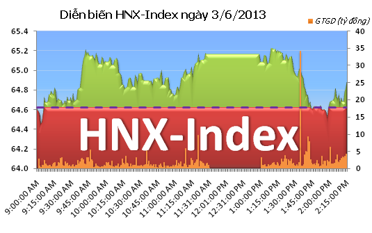 Phiên chiều 3/6: Đảo chiều, HOSE giảm điểm ảnh 2