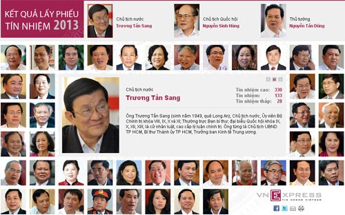 Đại biểu Quốc hội băn khoăn sau lấy phiếu tín nhiệm ảnh 1