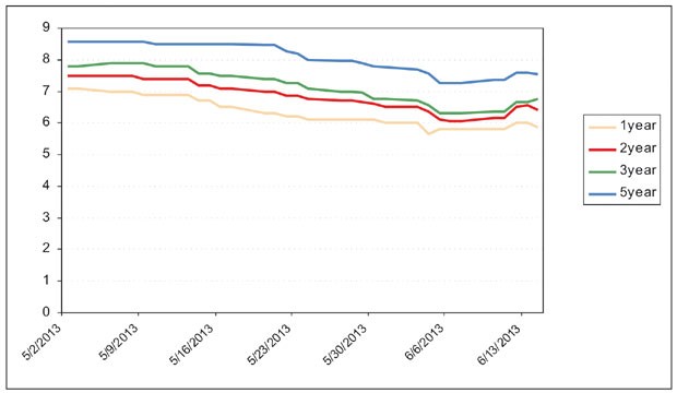 Trái phiếu chính phủ bất ngờ giảm nhiệt ảnh 1