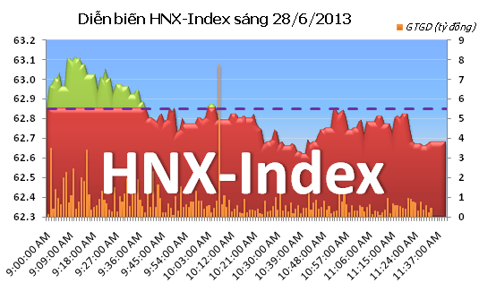 Phiên sáng 28/6: Chưa mạnh dạn giải ngân ảnh 2