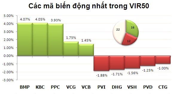 Phiên sáng 28/6: Chưa mạnh dạn giải ngân ảnh 4