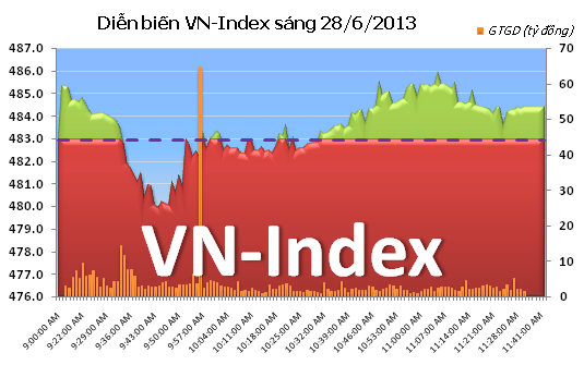 Phiên sáng 28/6: Chưa mạnh dạn giải ngân ảnh 1