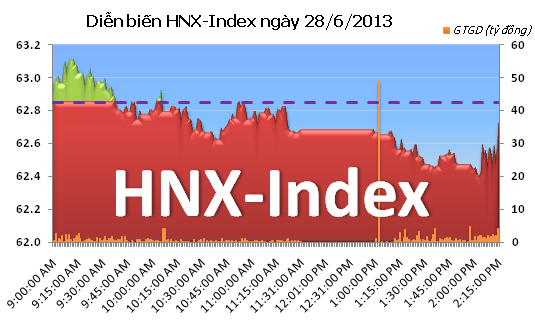 Chiều 28/6: Lực mua yếu, thị trường quay đầu giảm điểm ảnh 3