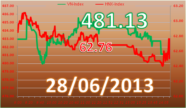 Chiều 28/6: Lực mua yếu, thị trường quay đầu giảm điểm ảnh 2