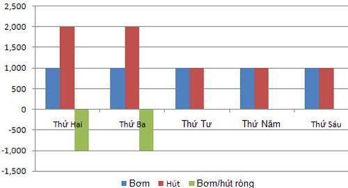 Giao dịch vốn “cạn kiệt”, tiếp tục hút ròng 2.000 tỷ đồng trên OMO ảnh 1