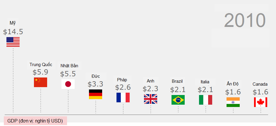 Danh sách các nền kinh tế nghìn tỷ USD tới 2017 ảnh 1