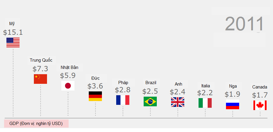 Danh sách các nền kinh tế nghìn tỷ USD tới 2017 ảnh 2 Danh sách các nền kinh tế nghìn tỷ USD tới 2017 ảnh 2
