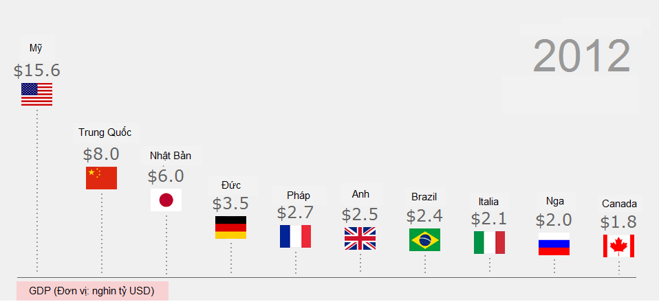 Danh sách các nền kinh tế nghìn tỷ USD tới 2017 ảnh 3