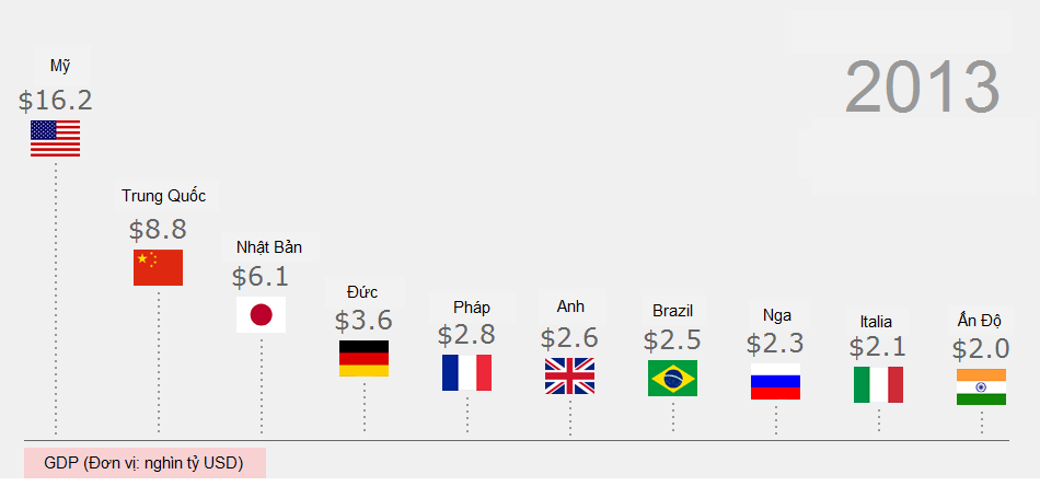 Danh sách các nền kinh tế nghìn tỷ USD tới 2017 ảnh 4