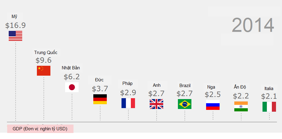 Danh sách các nền kinh tế nghìn tỷ USD tới 2017 ảnh 5