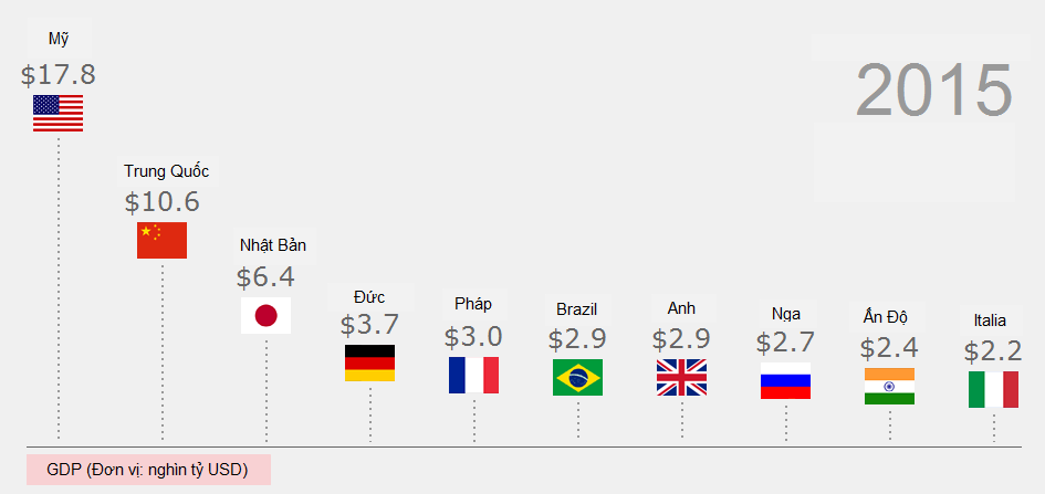 Danh sách các nền kinh tế nghìn tỷ USD tới 2017 ảnh 6