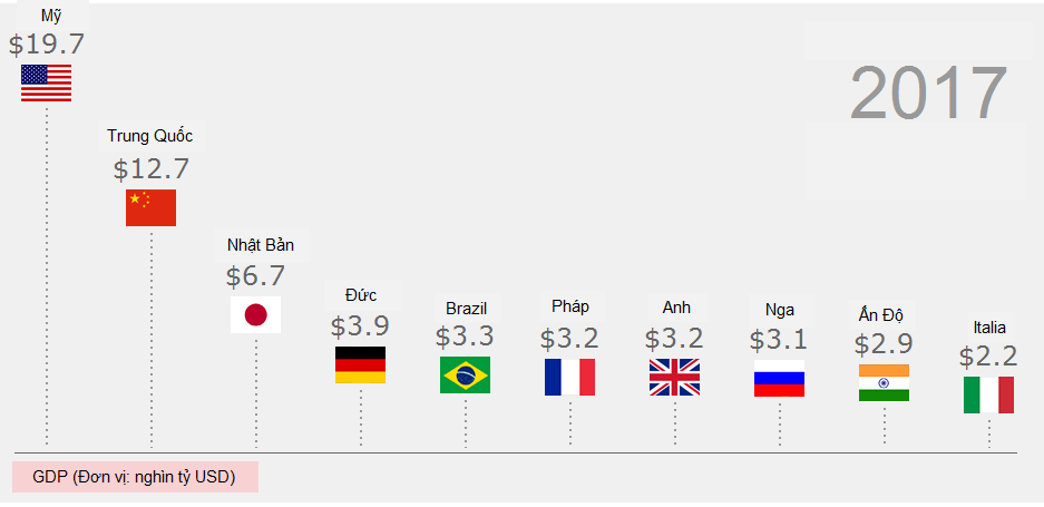 Danh sách các nền kinh tế nghìn tỷ USD tới 2017 ảnh 8