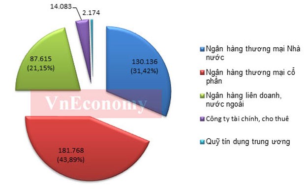 “Bức tranh” ngân hàng Việt Nam qua các con số ảnh 4