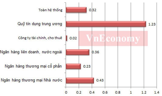 “Bức tranh” ngân hàng Việt Nam qua các con số ảnh 5