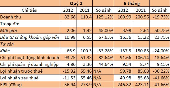 Trích lập dự phòng lớn, KLS công bố thua lỗ quý 2 ảnh 1