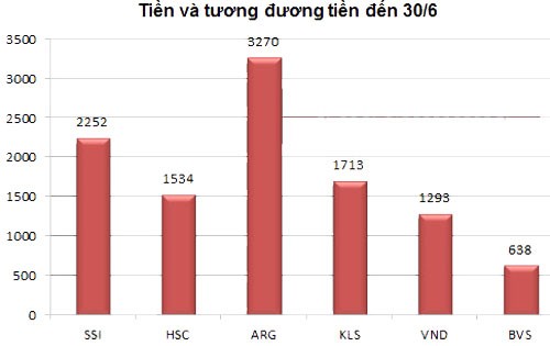 “Đại gia” ngành chứng khoán, ai hơn ai? ảnh 6