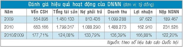Quản lý vốn nhà nước: Cơ chế nào tối ưu? ảnh 2