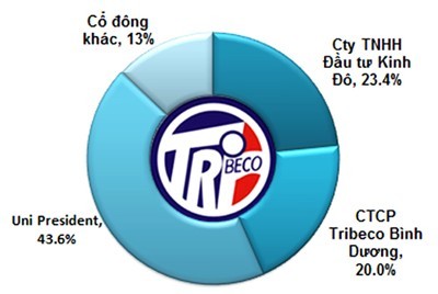Tribeco: Chết đắng trong mật ngọt ảnh 1 Tribeco: Chết đắng trong mật ngọt ảnh 1