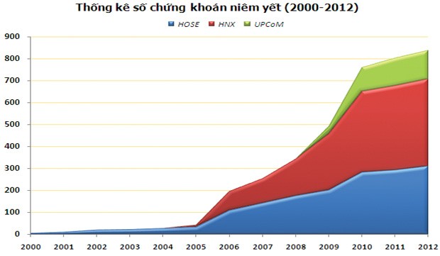 7 năm HNX: 1 Sở - 3 thị trường ổn định và phát triển  ảnh 2