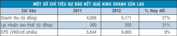 LAS: Triển vọng 393 tỷ đồng lợi nhuận ảnh 2