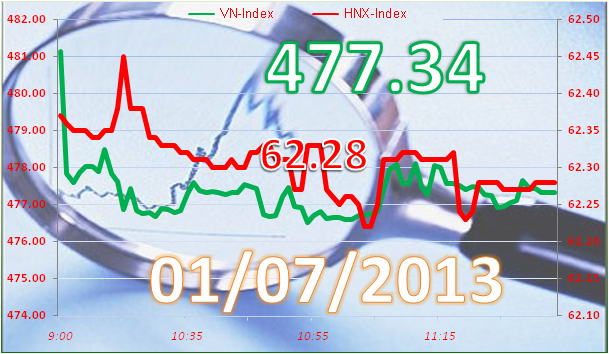 Phiên sáng 1/7: Giảm mạnh ảnh 3