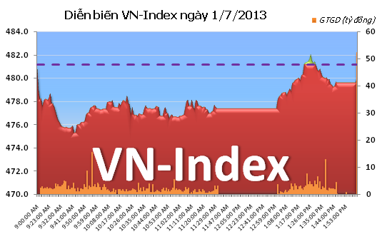 Phiên chiều 1/7: MSN, GAS bật tăng, VN-Index hãm bớt đà rơi ảnh 2