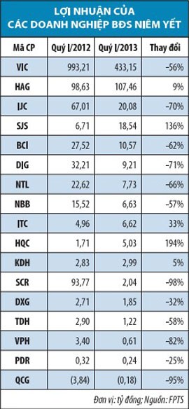 Gác lại “chân” bất động sản ảnh 1