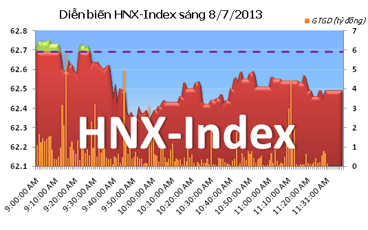 Phiên sáng 8/7: Cạn kiệt thanh khoản ảnh 1