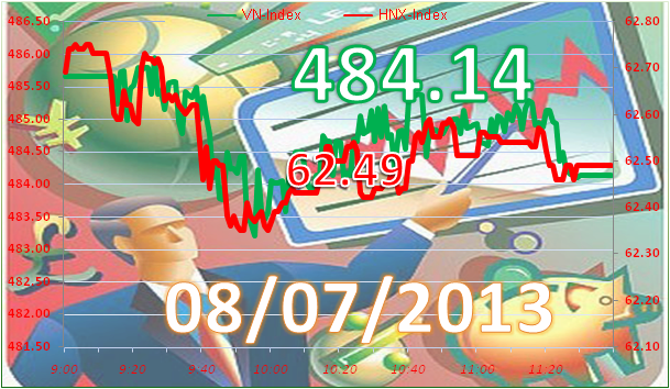 Phiên sáng 8/7: Cạn kiệt thanh khoản ảnh 2