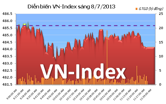 Phiên sáng 8/7: Cạn kiệt thanh khoản ảnh 3