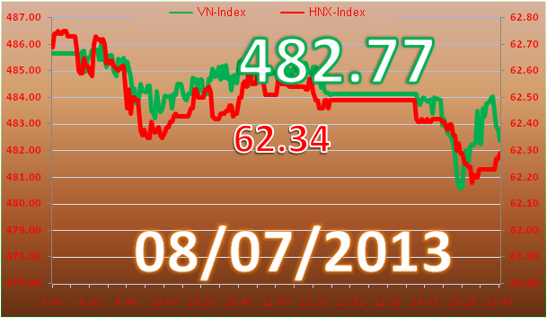 Chiều 8/7: Thanh khoản cải thiện nhờ thỏa thuận ảnh 1