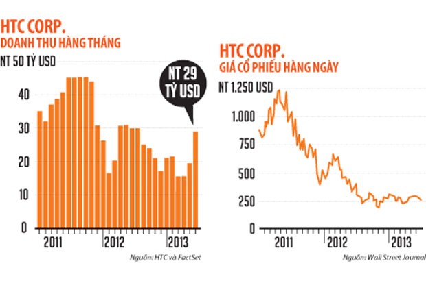 Peter Chou và nỗi đau HTC ảnh 2