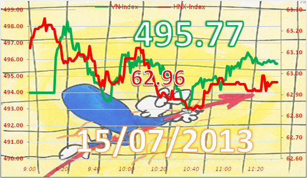 Phiên sáng 15/7: Hai sàn trái chiều ảnh 2
