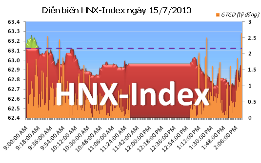 Phiên chiều 15/7: Lực đỡ yếu dần ảnh 3