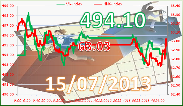 Phiên chiều 15/7: Lực đỡ yếu dần ảnh 1