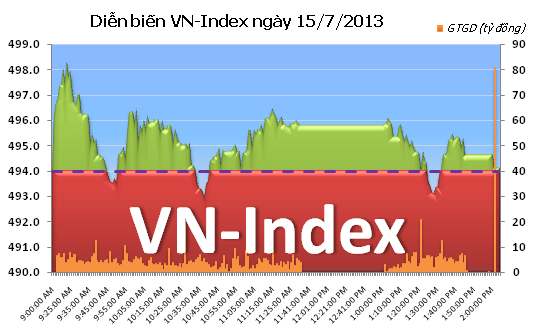 Phiên chiều 15/7: Lực đỡ yếu dần ảnh 2