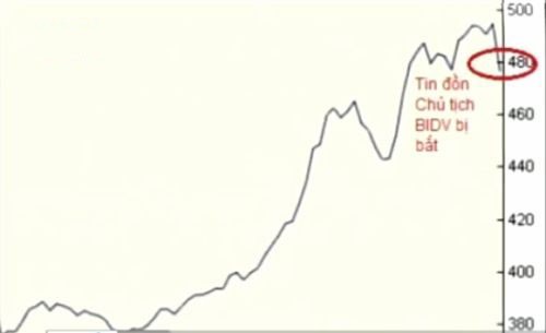 Bắt người tung tin đồn "Chủ tịch BIDV bị bắt" ảnh 1