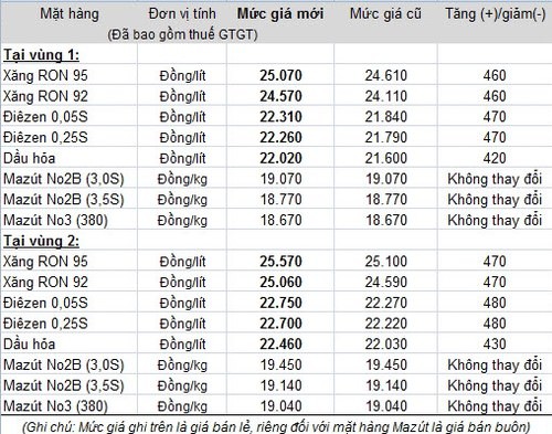 Xăng tăng giá, đắt nhất từ trước tới nay ảnh 2