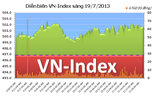Cuối tuần: VN-Index tự tin chinh phục mốc 500 ảnh 5