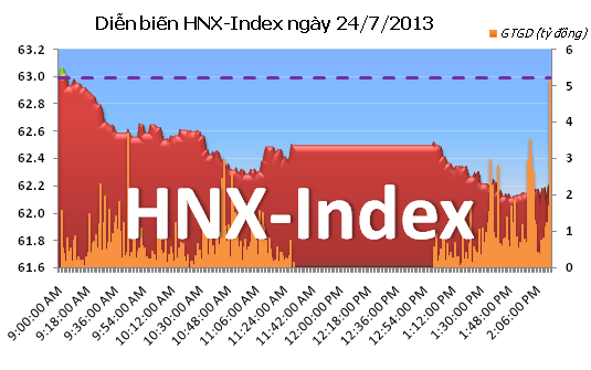 Phiên 24/7: Lao dốc ảnh 1