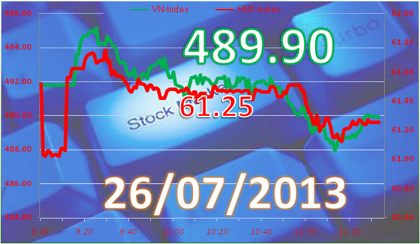 Phiên cuối tuần: Đỡ giá cuối phiên ảnh 7